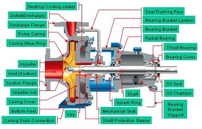 part of centrifugal pump 2